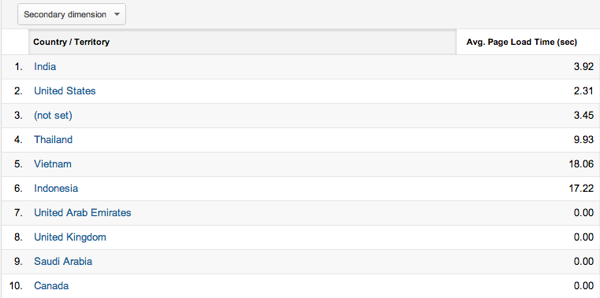 Site Speed Page Timings Google Analytics